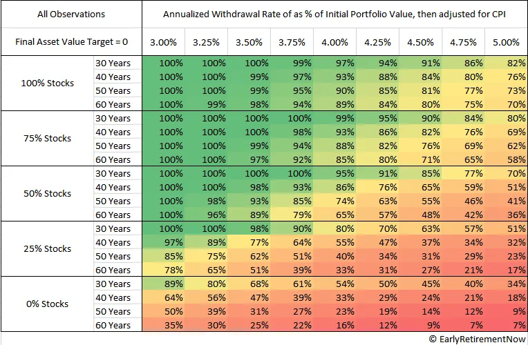 Safe Withdrawal Rates by Age